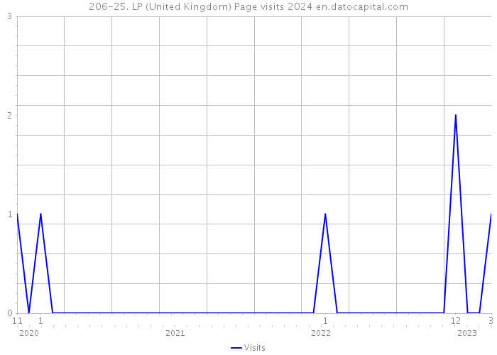 206-25. LP (United Kingdom) Page visits 2024 