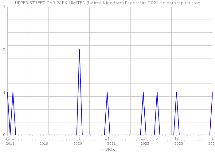 UPPER STREET CAR PARK LIMITED (United Kingdom) Page visits 2024 