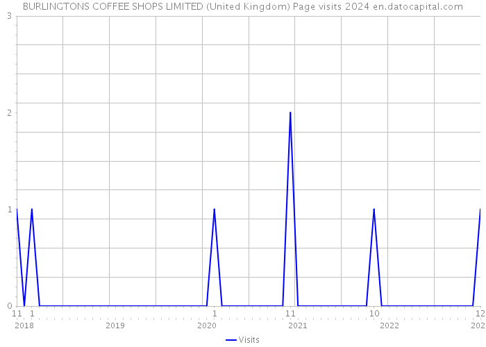 BURLINGTONS COFFEE SHOPS LIMITED (United Kingdom) Page visits 2024 