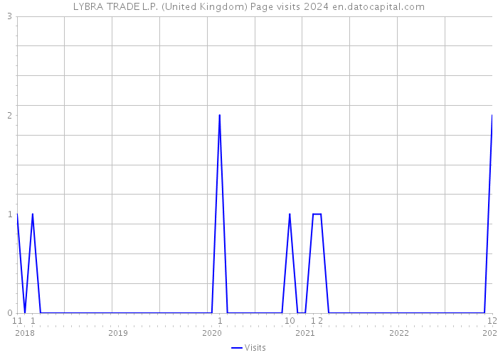 LYBRA TRADE L.P. (United Kingdom) Page visits 2024 