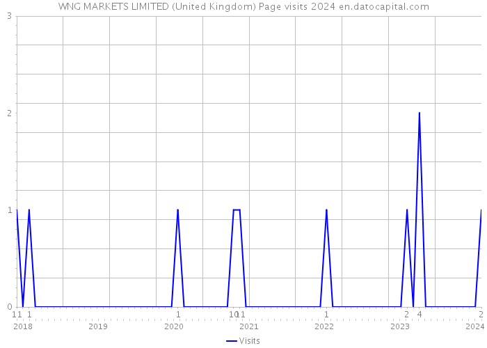 WNG MARKETS LIMITED (United Kingdom) Page visits 2024 