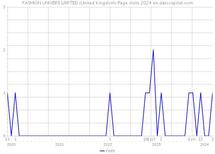 FASHION UNIVERS LIMITED (United Kingdom) Page visits 2024 