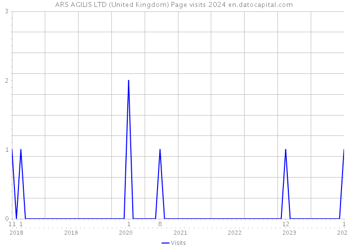 ARS AGILIS LTD (United Kingdom) Page visits 2024 