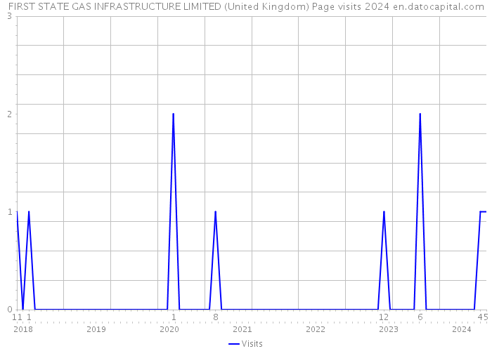 FIRST STATE GAS INFRASTRUCTURE LIMITED (United Kingdom) Page visits 2024 