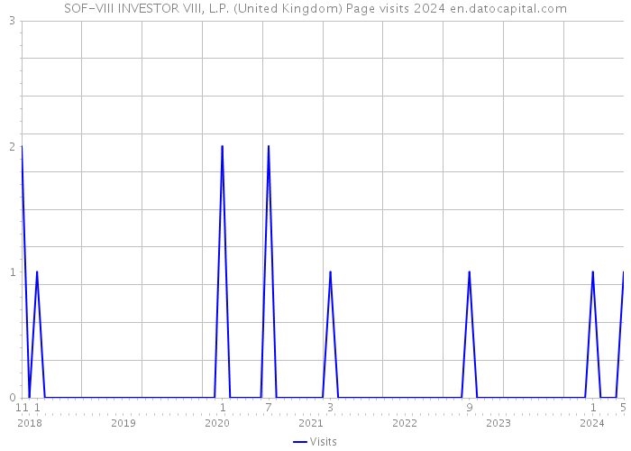 SOF-VIII INVESTOR VIII, L.P. (United Kingdom) Page visits 2024 