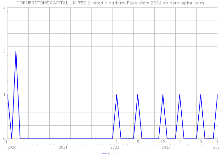 CORNERSTONE CAPITAL LIMITED (United Kingdom) Page visits 2024 