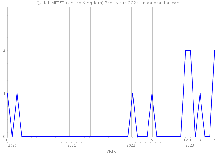 QUIK LIMITED (United Kingdom) Page visits 2024 