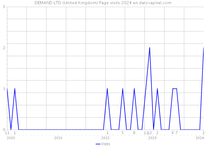 DEMAND LTD (United Kingdom) Page visits 2024 