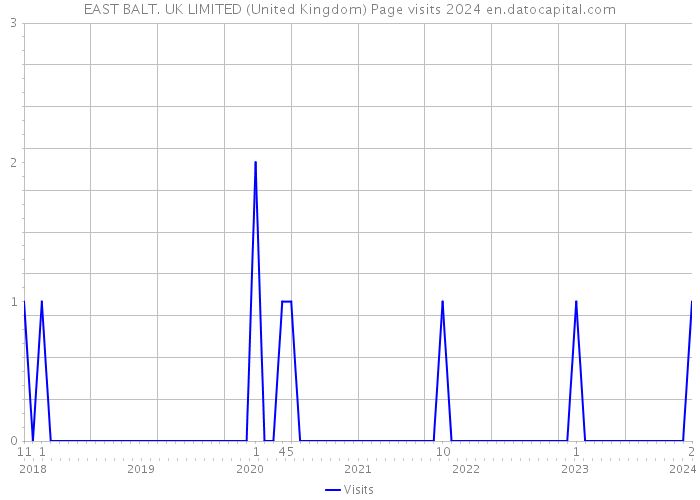 EAST BALT. UK LIMITED (United Kingdom) Page visits 2024 