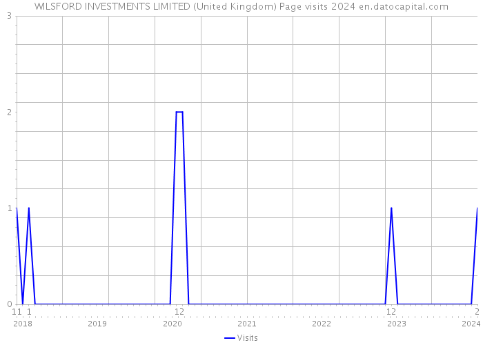 WILSFORD INVESTMENTS LIMITED (United Kingdom) Page visits 2024 