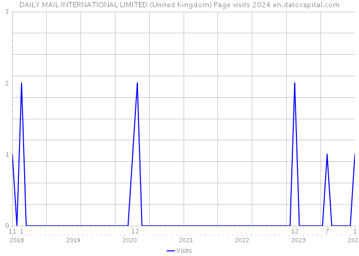 DAILY MAIL INTERNATIONAL LIMITED (United Kingdom) Page visits 2024 