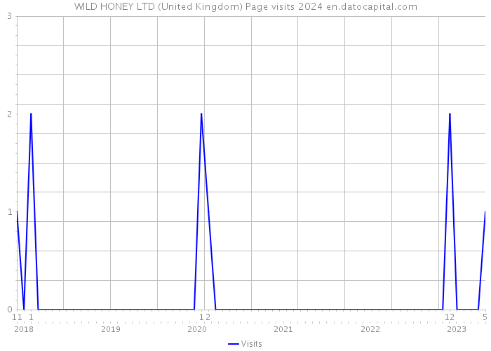 WILD HONEY LTD (United Kingdom) Page visits 2024 