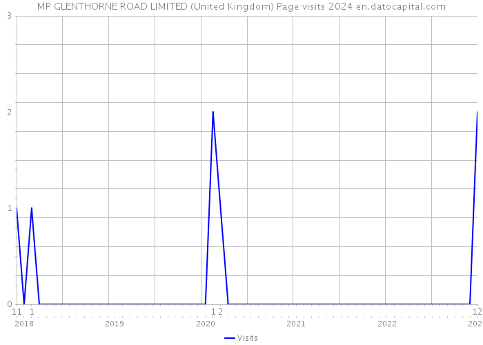 MP GLENTHORNE ROAD LIMITED (United Kingdom) Page visits 2024 