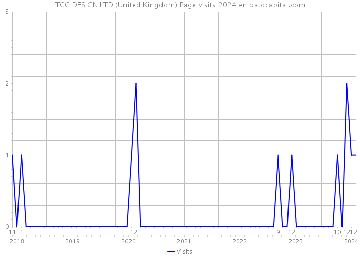 TCG DESIGN LTD (United Kingdom) Page visits 2024 