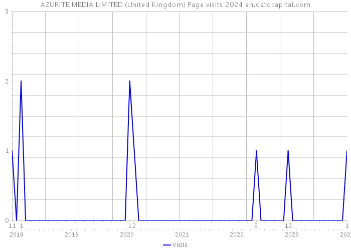 AZURITE MEDIA LIMITED (United Kingdom) Page visits 2024 