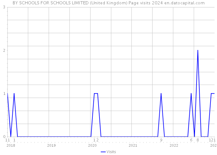 BY SCHOOLS FOR SCHOOLS LIMITED (United Kingdom) Page visits 2024 