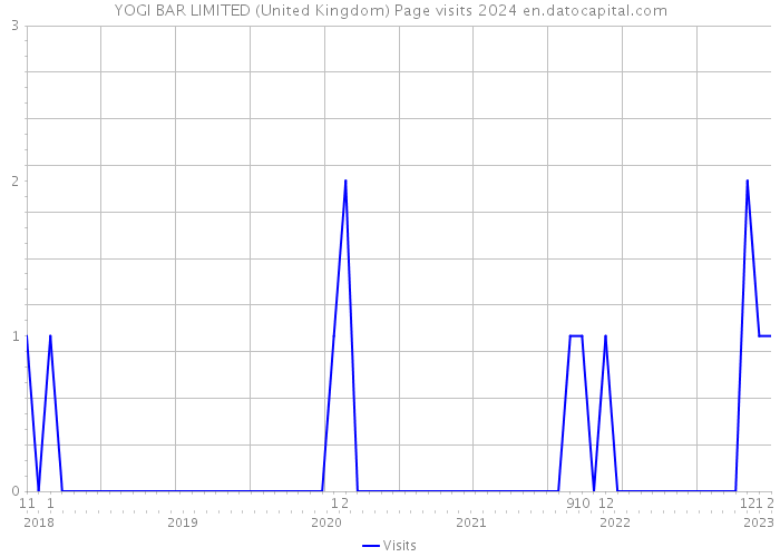 YOGI BAR LIMITED (United Kingdom) Page visits 2024 