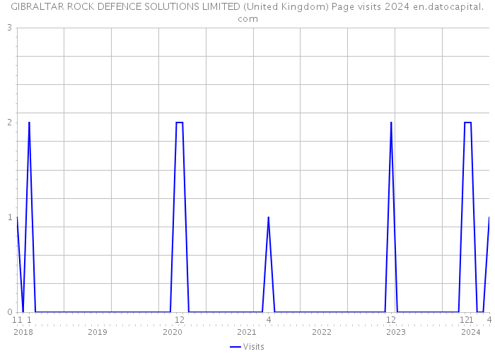 GIBRALTAR ROCK DEFENCE SOLUTIONS LIMITED (United Kingdom) Page visits 2024 