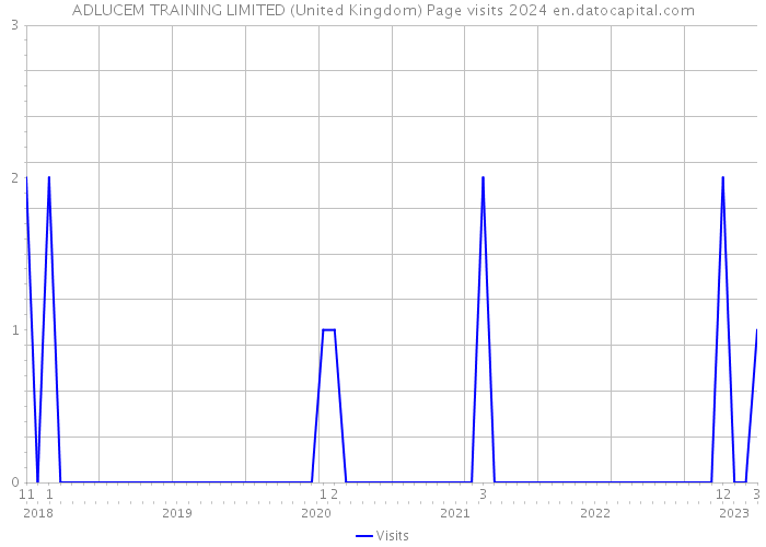 ADLUCEM TRAINING LIMITED (United Kingdom) Page visits 2024 