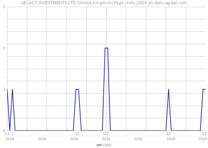 LEGACY INVESTMENTS LTD (United Kingdom) Page visits 2024 