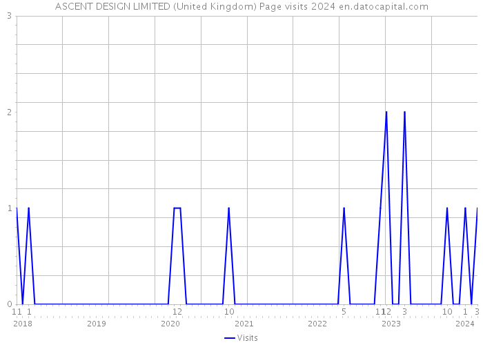 ASCENT DESIGN LIMITED (United Kingdom) Page visits 2024 