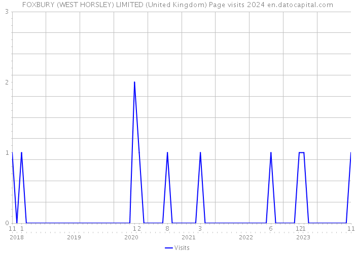 FOXBURY (WEST HORSLEY) LIMITED (United Kingdom) Page visits 2024 