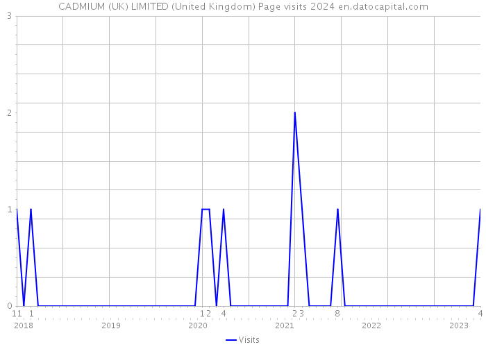 CADMIUM (UK) LIMITED (United Kingdom) Page visits 2024 