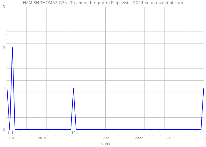 HAMISH THOMAS GRANT (United Kingdom) Page visits 2024 