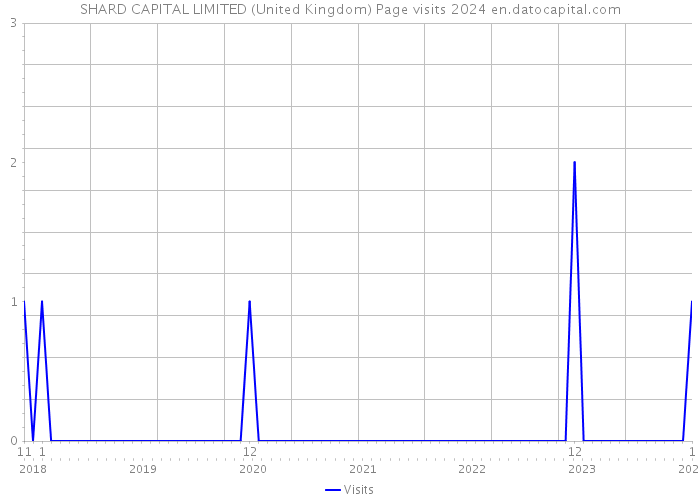 SHARD CAPITAL LIMITED (United Kingdom) Page visits 2024 