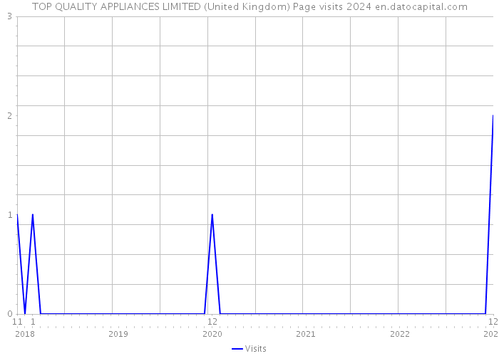 TOP QUALITY APPLIANCES LIMITED (United Kingdom) Page visits 2024 