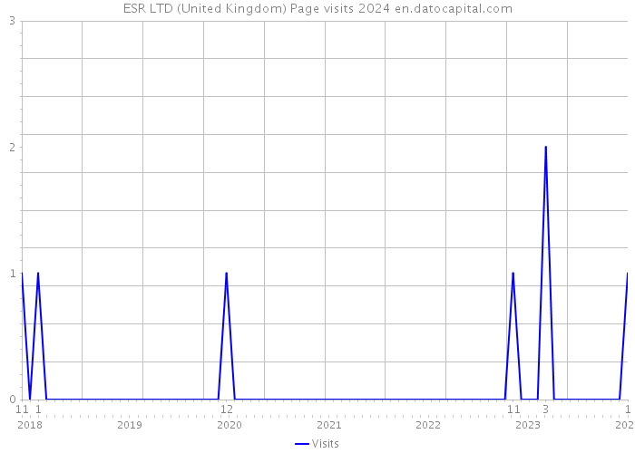 ESR LTD (United Kingdom) Page visits 2024 