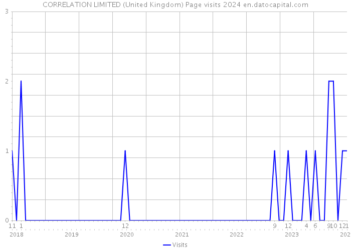 CORRELATION LIMITED (United Kingdom) Page visits 2024 
