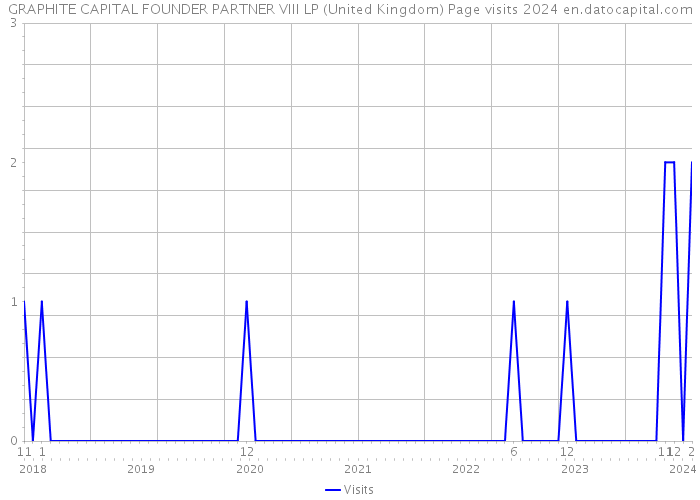 GRAPHITE CAPITAL FOUNDER PARTNER VIII LP (United Kingdom) Page visits 2024 