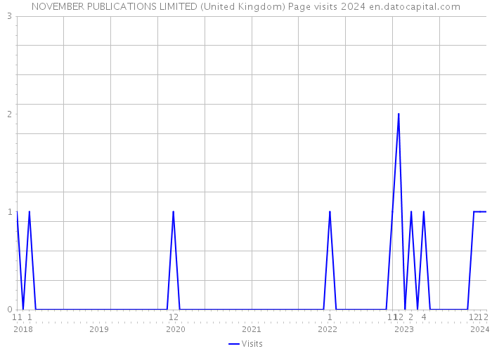 NOVEMBER PUBLICATIONS LIMITED (United Kingdom) Page visits 2024 