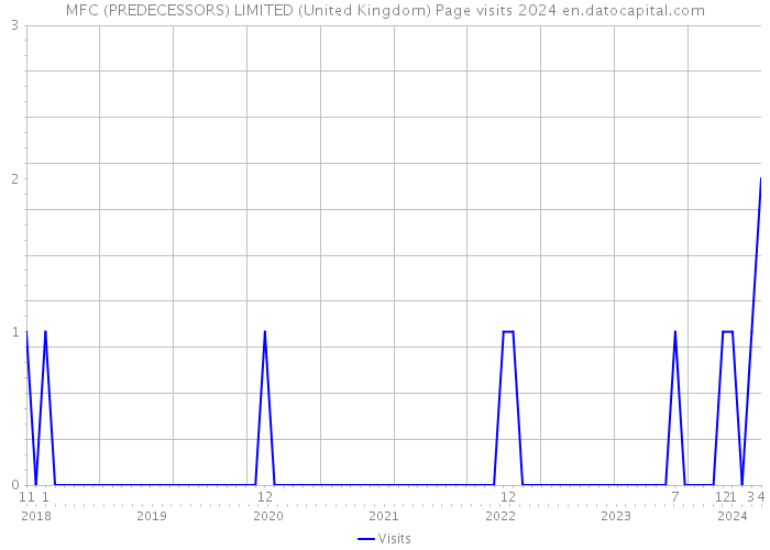 MFC (PREDECESSORS) LIMITED (United Kingdom) Page visits 2024 