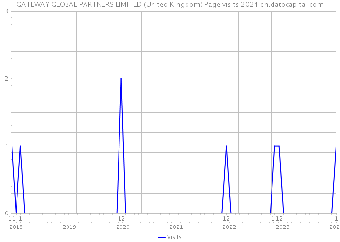 GATEWAY GLOBAL PARTNERS LIMITED (United Kingdom) Page visits 2024 