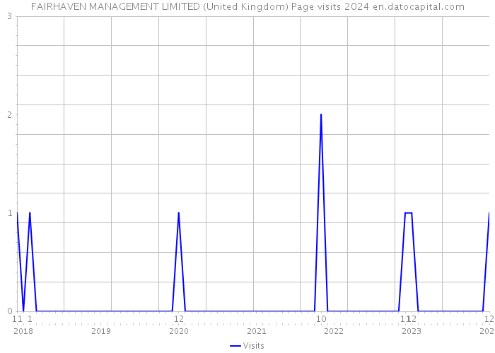 FAIRHAVEN MANAGEMENT LIMITED (United Kingdom) Page visits 2024 