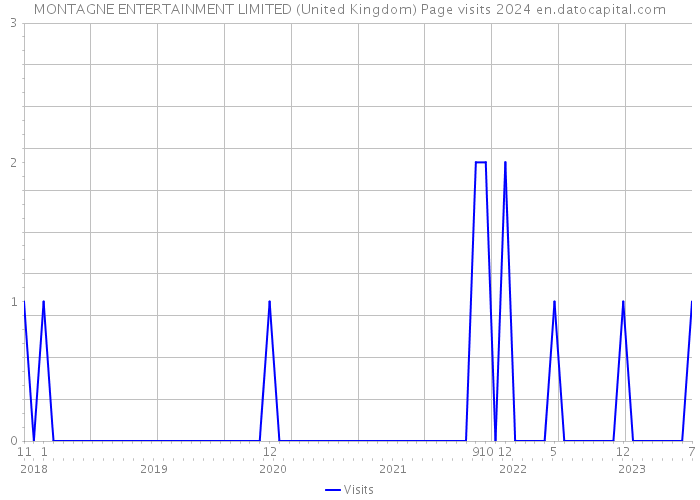MONTAGNE ENTERTAINMENT LIMITED (United Kingdom) Page visits 2024 
