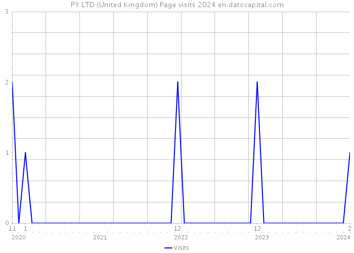 PY LTD (United Kingdom) Page visits 2024 