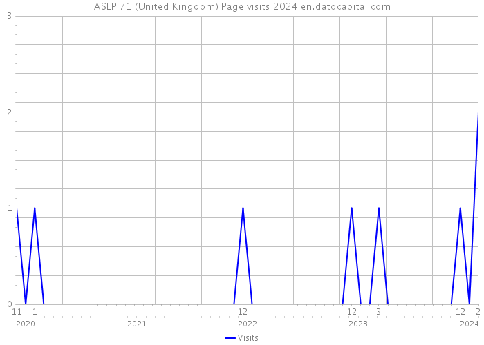 ASLP 71 (United Kingdom) Page visits 2024 