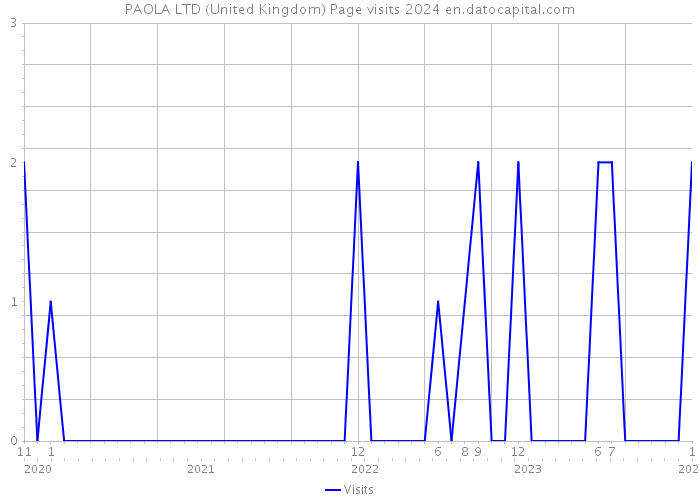 PAOLA LTD (United Kingdom) Page visits 2024 