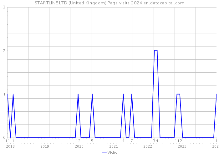 STARTLINE LTD (United Kingdom) Page visits 2024 
