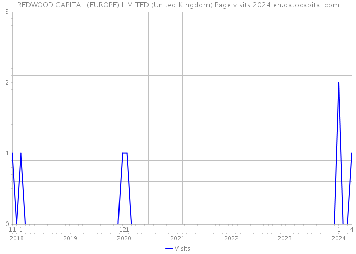 REDWOOD CAPITAL (EUROPE) LIMITED (United Kingdom) Page visits 2024 