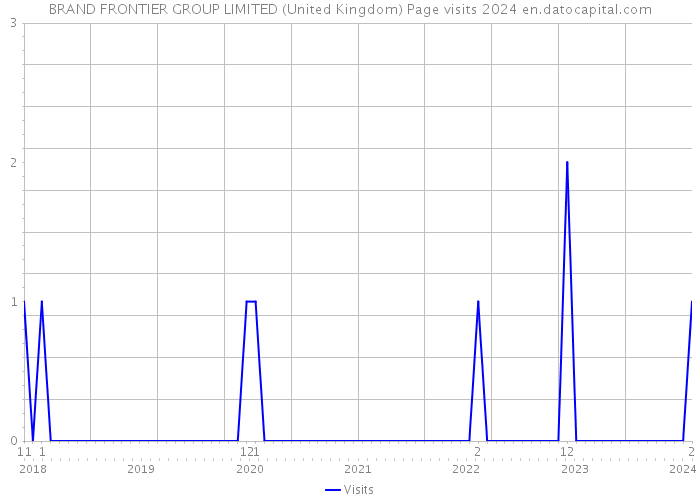 BRAND FRONTIER GROUP LIMITED (United Kingdom) Page visits 2024 