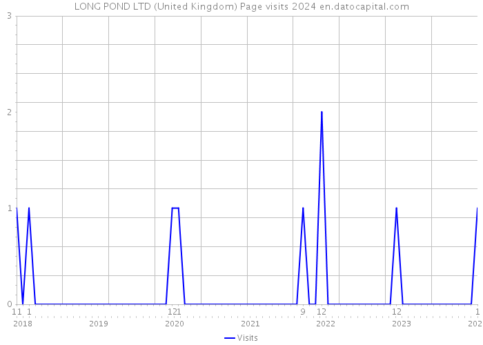 LONG POND LTD (United Kingdom) Page visits 2024 