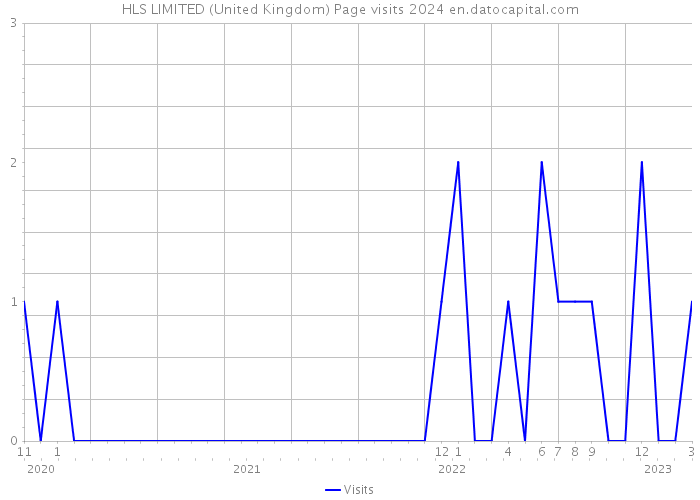 HLS LIMITED (United Kingdom) Page visits 2024 