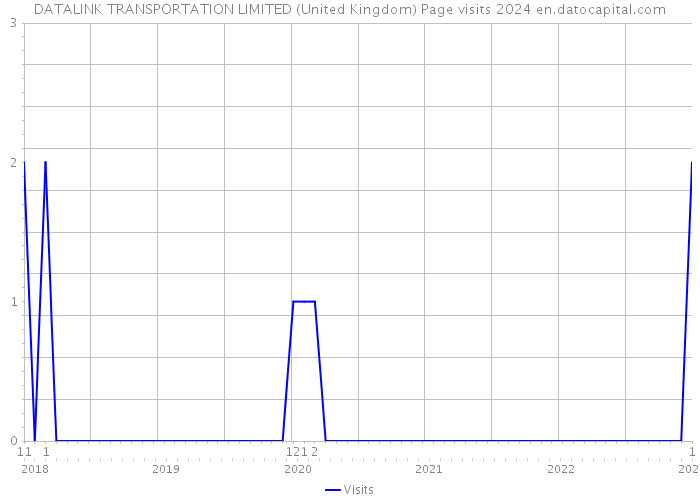 DATALINK TRANSPORTATION LIMITED (United Kingdom) Page visits 2024 