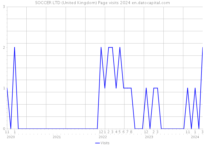SOCCER LTD (United Kingdom) Page visits 2024 