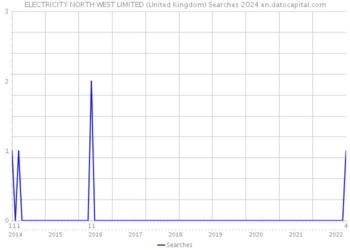 ELECTRICITY NORTH WEST LIMITED (United Kingdom) Searches 2024 