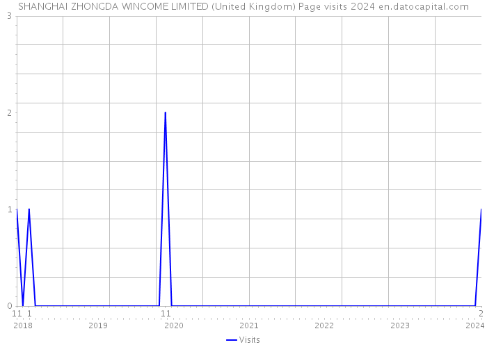 SHANGHAI ZHONGDA WINCOME LIMITED (United Kingdom) Page visits 2024 